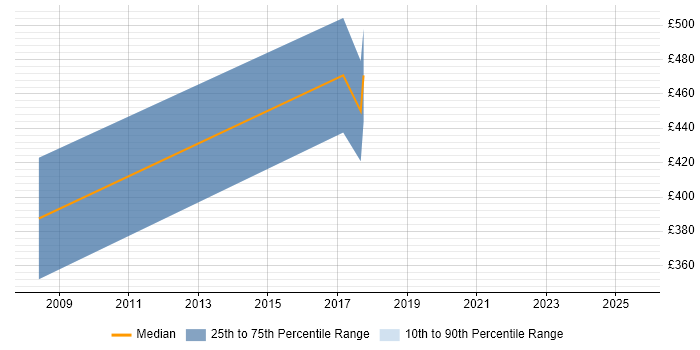 Contractor daily rate distribution trend for jobs in North Yorkshire citing ISMS Contractor daily rate distribution trend for jobs in North Yorkshire citing ISMS
