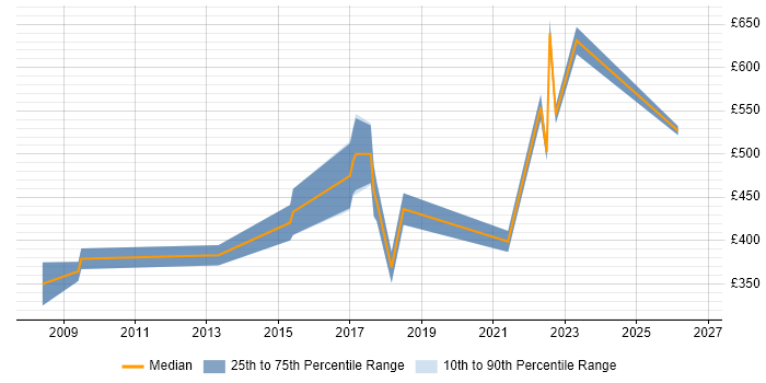 Contractor daily rate distribution trend for jobs in North Yorkshire citing ISO/IEC 27001