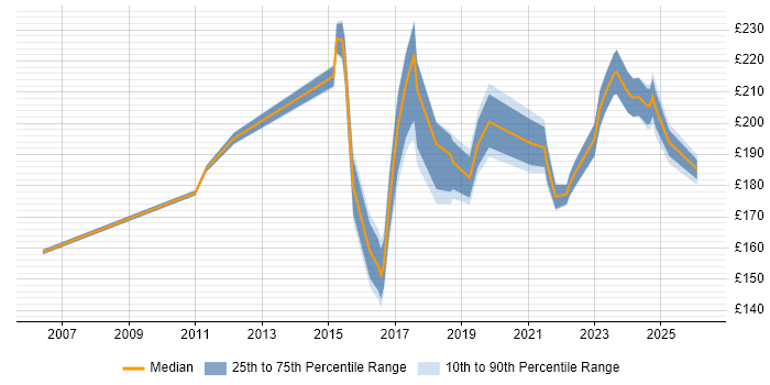 Contractor daily rate distribution trend for IT Engineer job vacancies in North Yorkshire