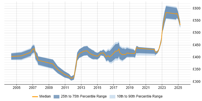Contractor daily rate distribution trend for IT Manager job vacancies in North Yorkshire