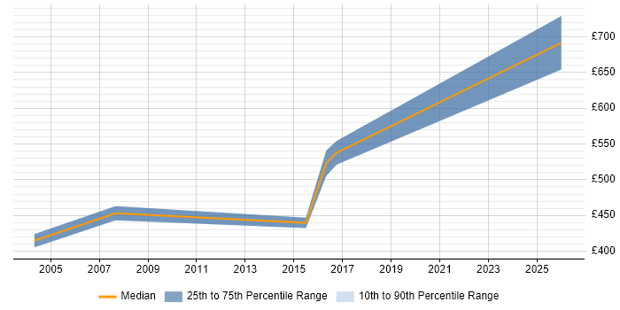 Contractor daily rate distribution trend for IT Programme Manager job vacancies in North Yorkshire