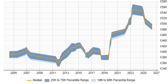 Contractor daily rate distribution trend for IT Project Manager job vacancies in North Yorkshire