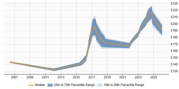 Contractor daily rate distribution trend for IT Support Engineer job vacancies in North Yorkshire
