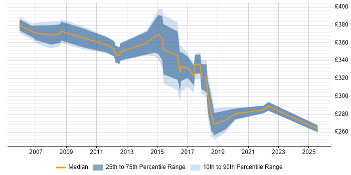 Contractor daily rate distribution trend for jobs in North Yorkshire citing ITIL Certification