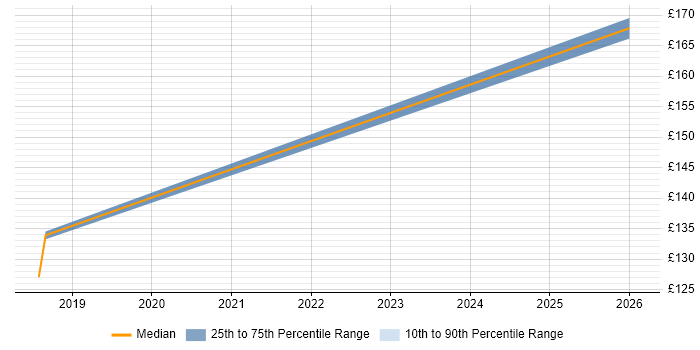 Contractor daily rate distribution trend for jobs in North Yorkshire citing Jamf Pro