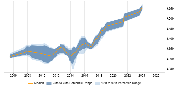 Contractor daily rate distribution trend for Java Developer job vacancies in North Yorkshire