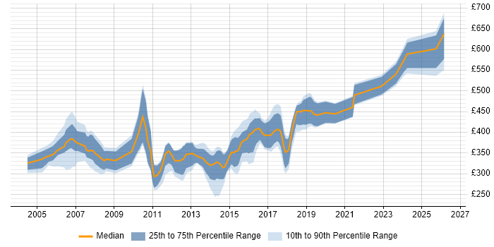Contractor daily rate distribution trend for jobs in North Yorkshire citing Java