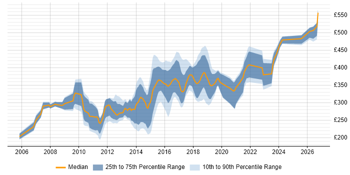 Contractor daily rate distribution trend for jobs in North Yorkshire citing JavaScript