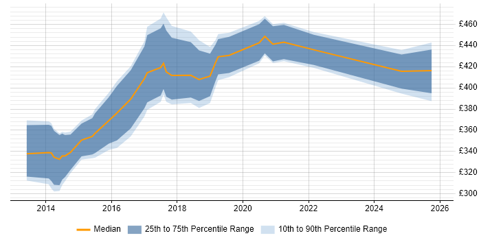 Contractor daily rate distribution trend for jobs in North Yorkshire citing Jenkins