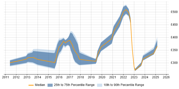 Contractor daily rate distribution trend for jobs in North Yorkshire citing JIRA Contractor daily rate distribution trend for jobs in North Yorkshire citing JIRA
