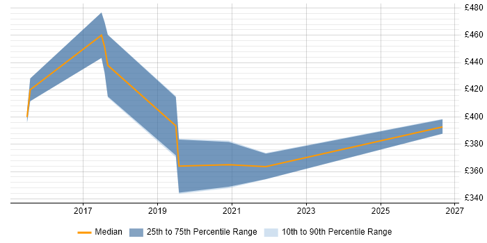 Contractor daily rate distribution trend for jobs in North Yorkshire citing JMeter