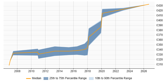 Contractor daily rate distribution trend for jobs in North Yorkshire citing Kalman Filter