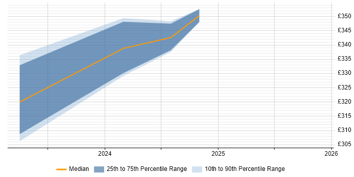 Contractor daily rate distribution trend for jobs in North Yorkshire citing Kaseya