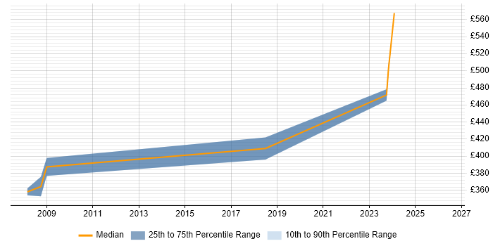 Contractor daily rate distribution trend for jobs in Knaresborough citing Linux