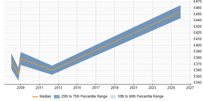 Contractor daily rate distribution trend for jobs in Knaresborough citing Oracle