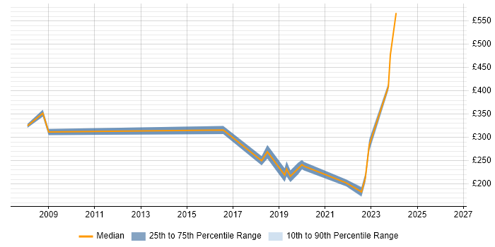 Contractor daily rate distribution trend for jobs in Knaresborough citing Windows