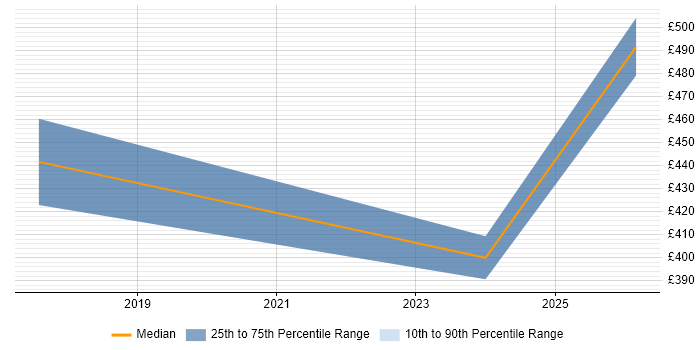 Contractor daily rate distribution trend for jobs in North Yorkshire citing Kotlin