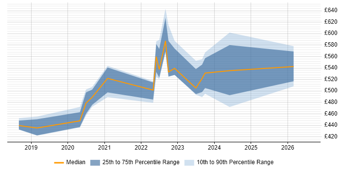 Contractor daily rate distribution trend for jobs in North Yorkshire citing Kubernetes