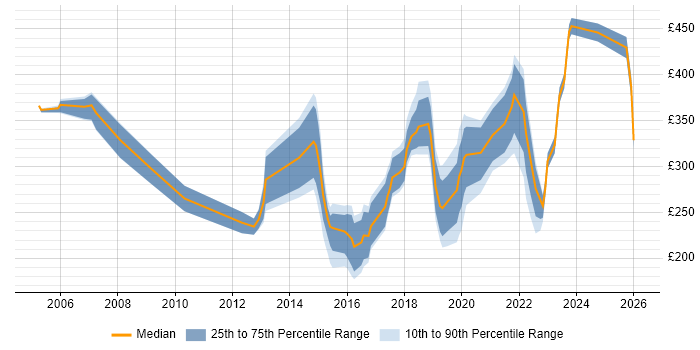 Contractor daily rate distribution trend for jobs in North Yorkshire citing LAN