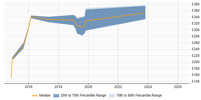 Contractor daily rate distribution trend for jobs in North Yorkshire citing Laravel