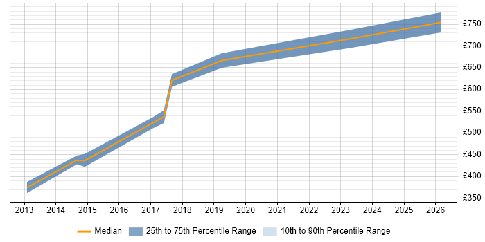 Contractor daily rate distribution trend for Lead Architect job vacancies in North Yorkshire