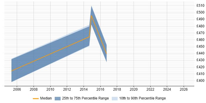 Contractor daily rate distribution trend for Lead Consultant job vacancies in North Yorkshire