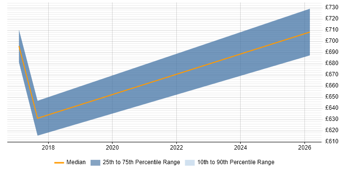Contractor daily rate distribution trend for Lead Solutions Architect job vacancies in North Yorkshire