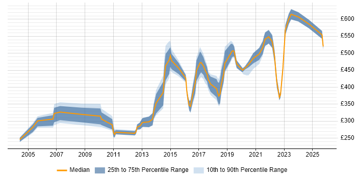 Contractor daily rate distribution trend for Lead job vacancies in North Yorkshire