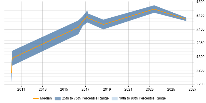 Contractor daily rate distribution trend for jobs in North Yorkshire citing Legacy Applications