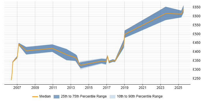 Contractor daily rate distribution trend for jobs in North Yorkshire citing Legacy Systems Contractor daily rate distribution trend for jobs in North Yorkshire citing Legacy Systems