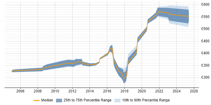 Contractor daily rate distribution trend for jobs in North Yorkshire citing Legal