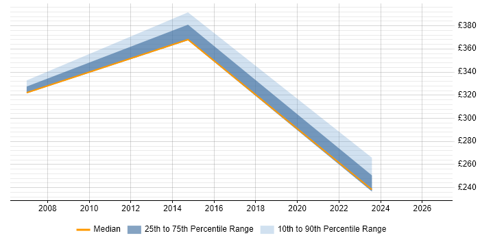 Contractor daily rate distribution trend for jobs in North Yorkshire citing LIMS