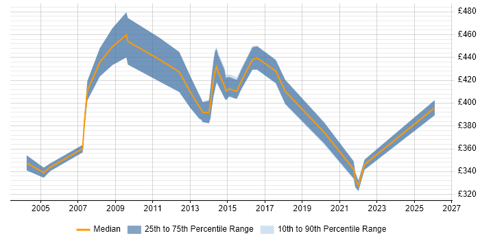 Contractor daily rate distribution trend for jobs in North Yorkshire citing Line Management