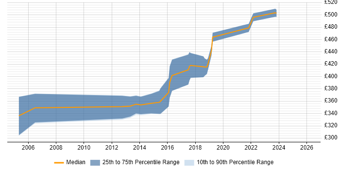 Contractor daily rate distribution trend for Linux Engineer job vacancies in North Yorkshire