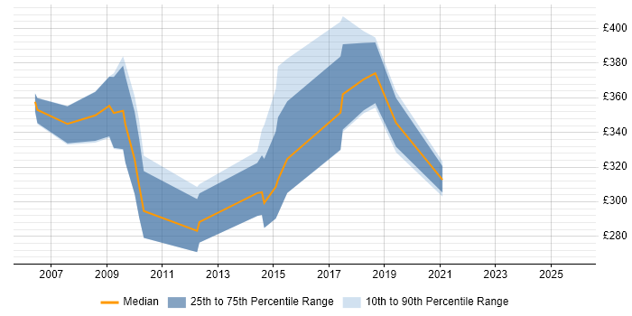 Contractor daily rate distribution trend for jobs in North Yorkshire citing Local Government