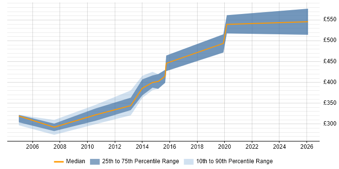 Contractor daily rate distribution trend for jobs in North Yorkshire citing Logical Data Model