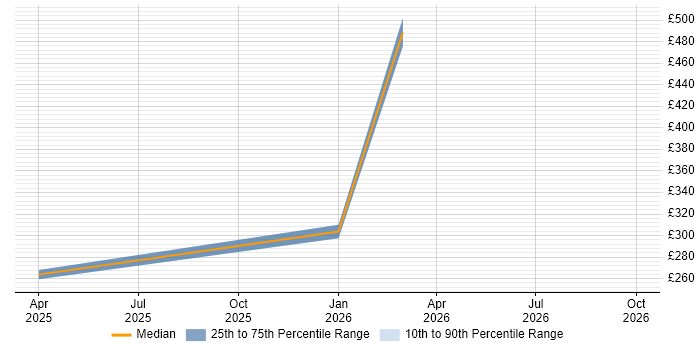 Contractor daily rate distribution trend for jobs in North Yorkshire citing macOS