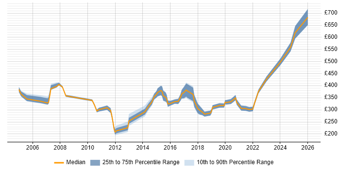 Contractor daily rate distribution trend for jobs in North Yorkshire citing Management Information System
