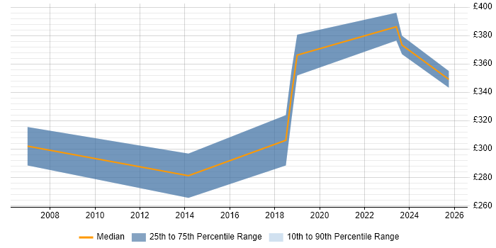 Contractor daily rate distribution trend for Manual Tester job vacancies in North Yorkshire Contractor daily rate distribution trend for Manual Tester job vacancies in North Yorkshire