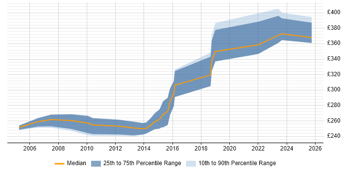 Contractor daily rate distribution trend for jobs in North Yorkshire citing Manual Testing