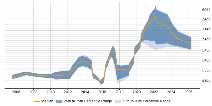 Contractor daily rate distribution trend for jobs in North Yorkshire citing Manufacturing