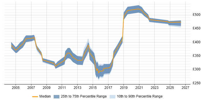 Contractor daily rate distribution trend for jobs in North Yorkshire citing Marketing