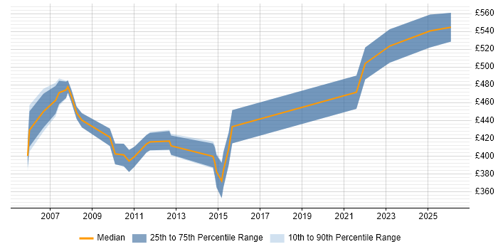 Contractor daily rate distribution trend for jobs in North Yorkshire citing Matrix Organization
