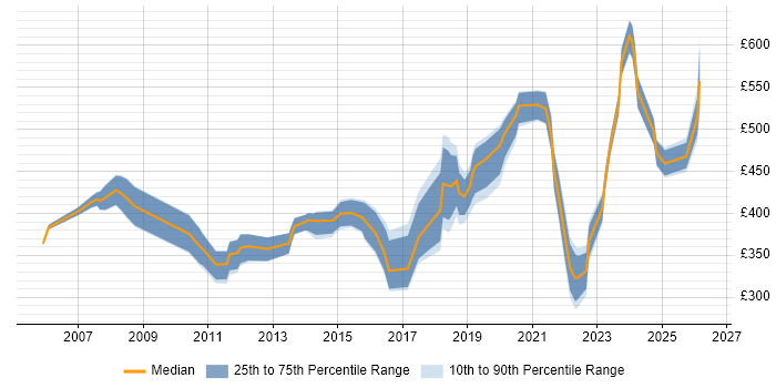 Contractor daily rate distribution trend for jobs in North Yorkshire citing Mentoring