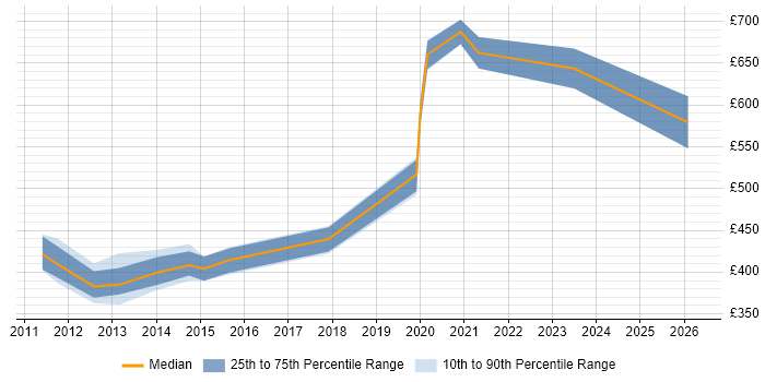 Contractor daily rate distribution trend for jobs in North Yorkshire citing Metadata
