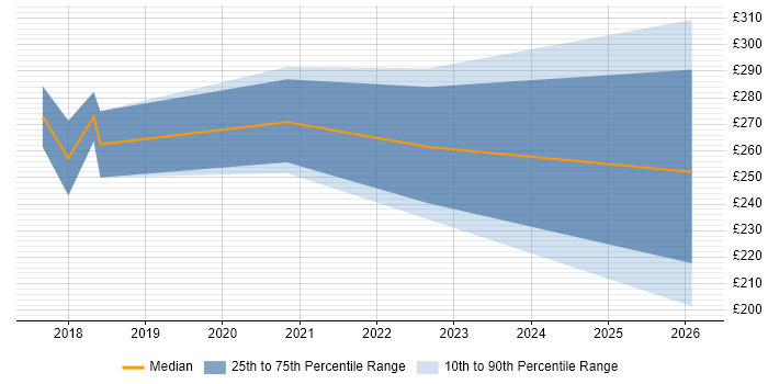 Contractor daily rate distribution trend for Microsoft 365 Engineer job vacancies in North Yorkshire