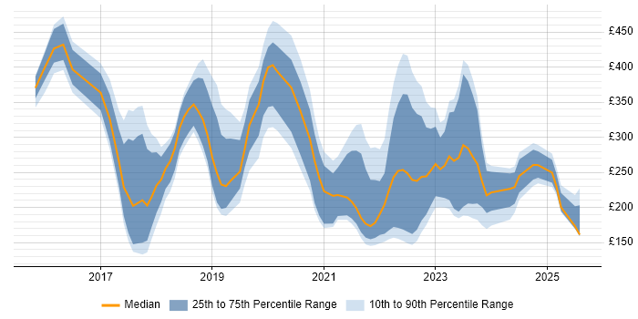 Contractor daily rate distribution trend for jobs in North Yorkshire citing Microsoft 365