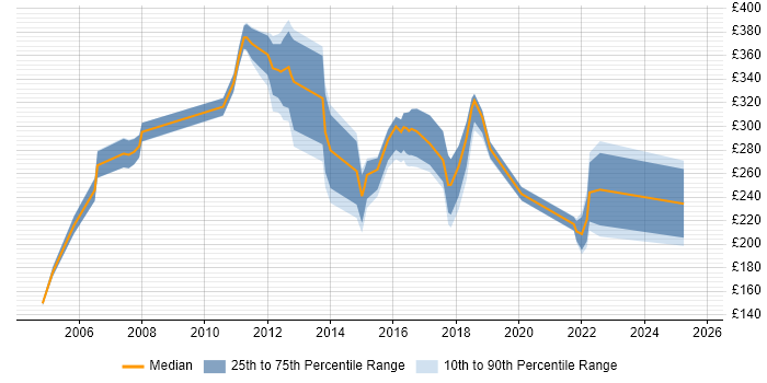 Contractor daily rate distribution trend for jobs in North Yorkshire citing Microsoft Certification