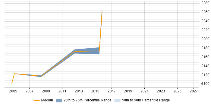 Contractor daily rate distribution trend for jobs in North Yorkshire citing Microsoft Certified Professional