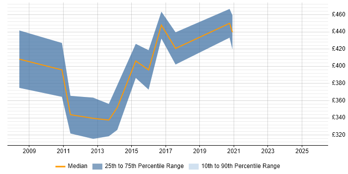 Contractor daily rate distribution trend for Microsoft Developer job vacancies in North Yorkshire